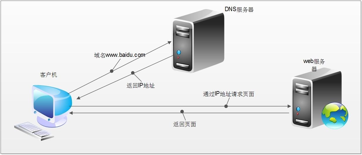 网站DNS是什么？有什么作用？